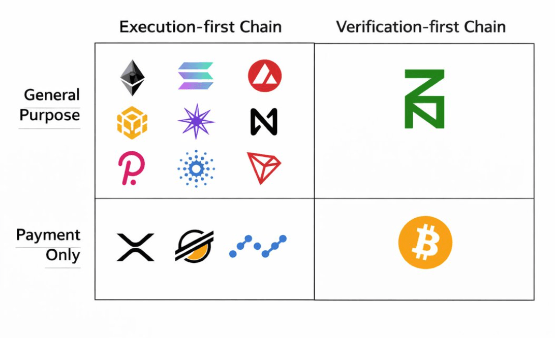 The Empty Quadrant — Execution-first vs. Verification-first, General Purpose vs. Payment Only