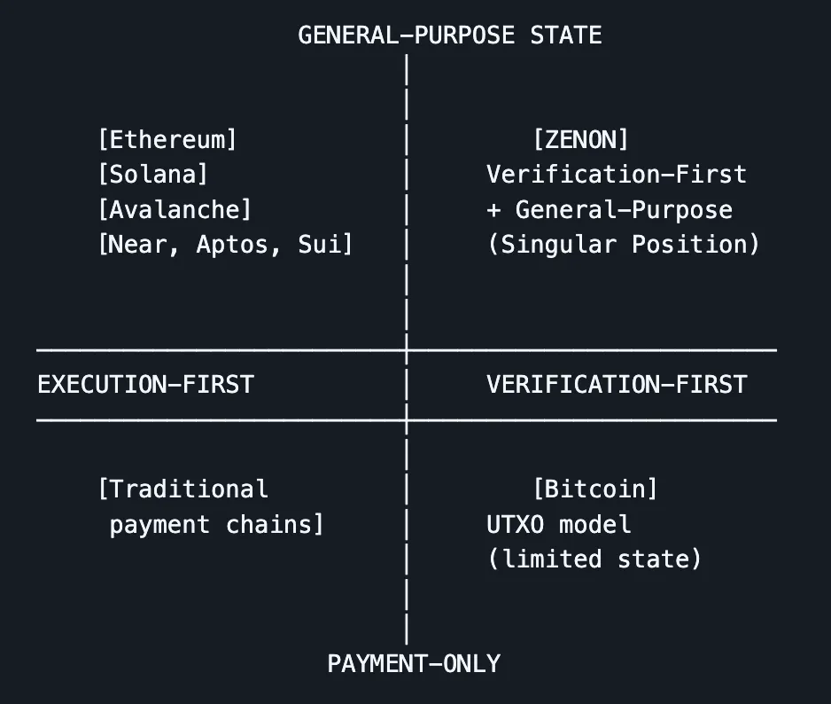 The Blockchain Architecture Matrix