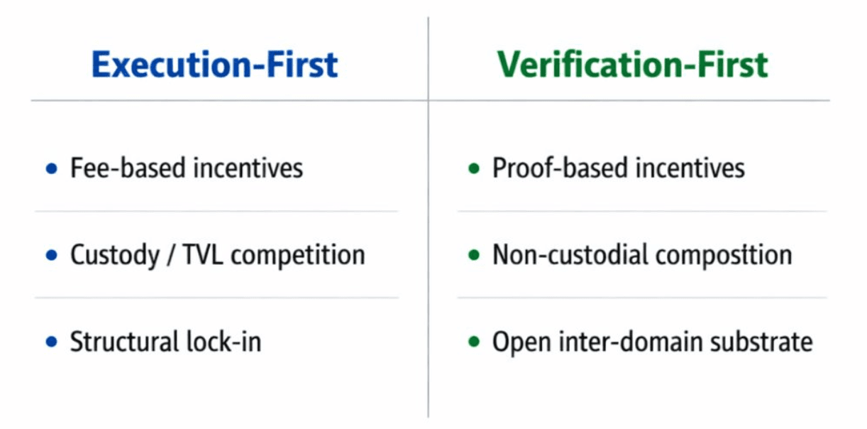 Execution-First vs. Verification-First comparison